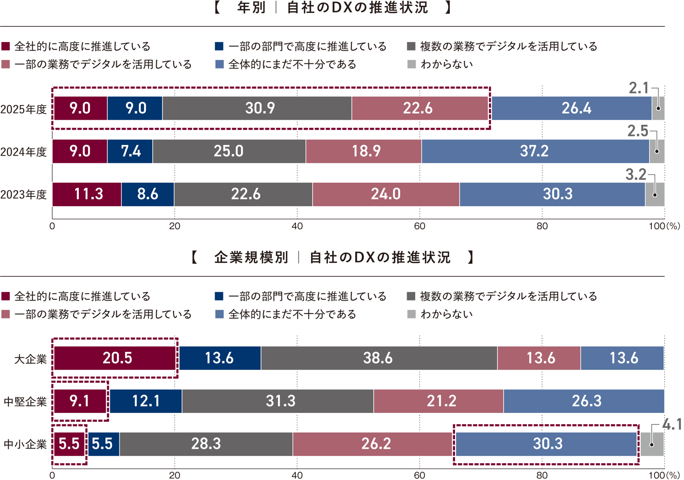 2025年度デジタル経営調査結果