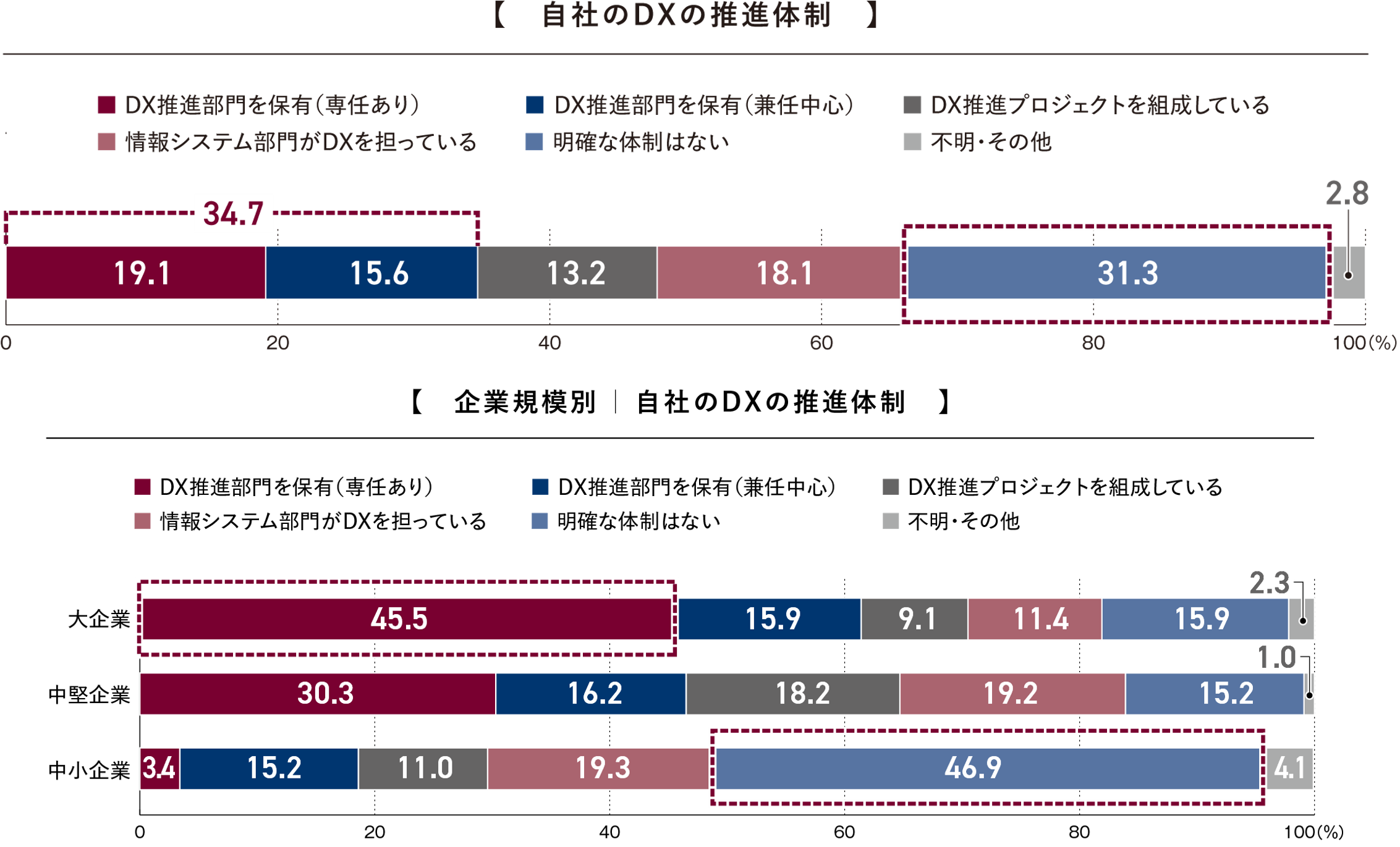 DX戦略の策定状況