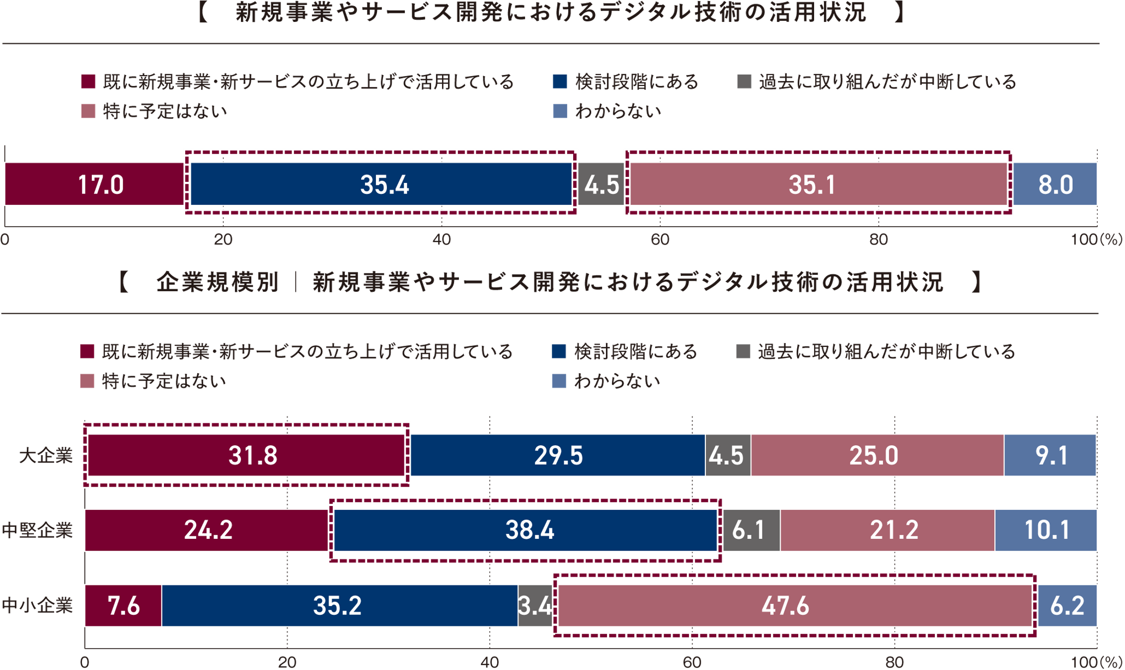 AI活用状況