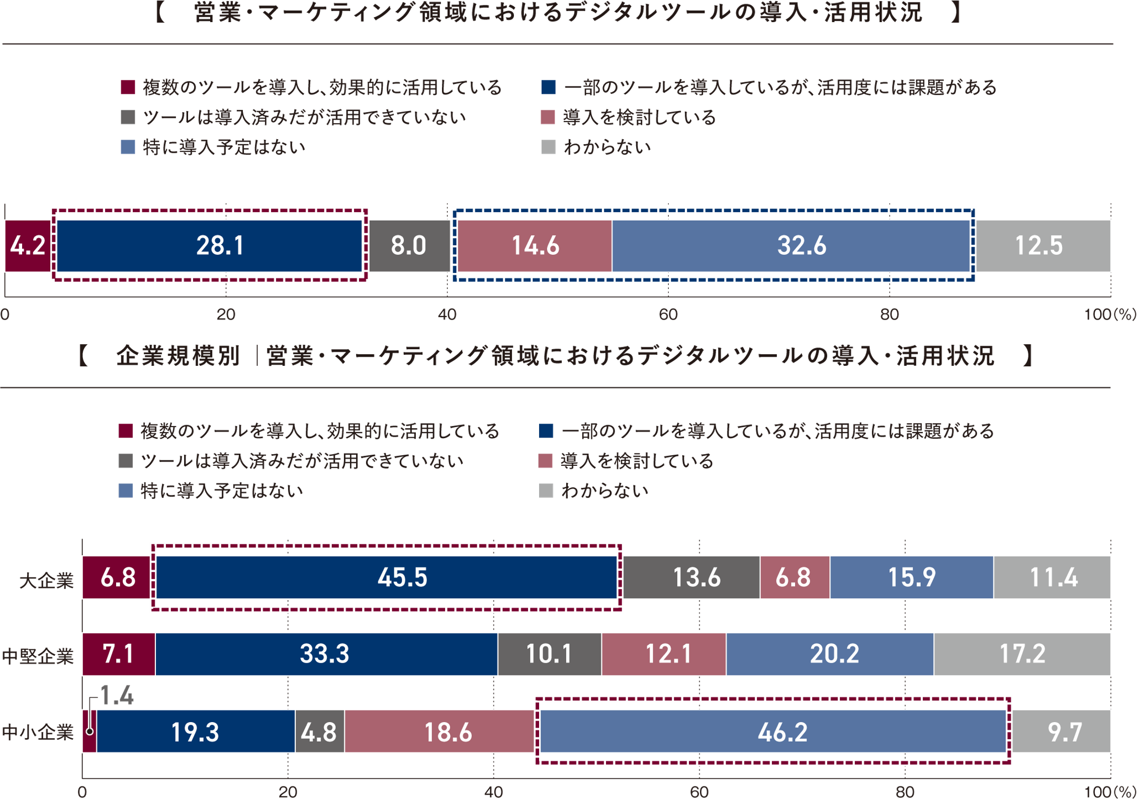 オペレーション領域のデジタル活用