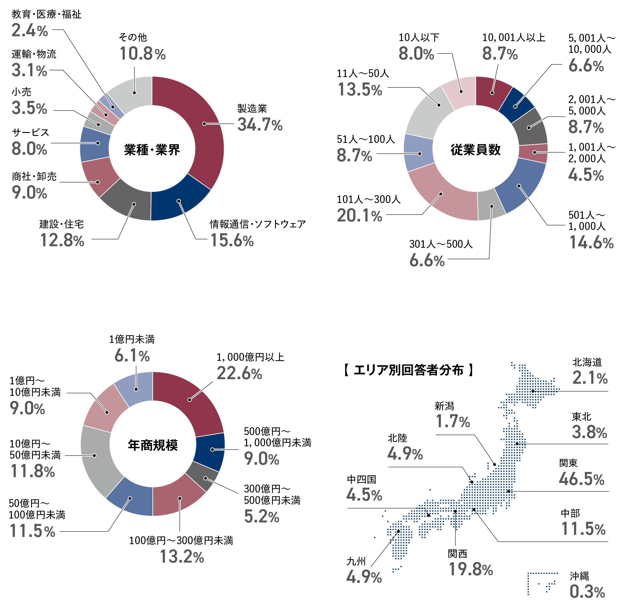 営業・マーケティング領域のデジタルツール